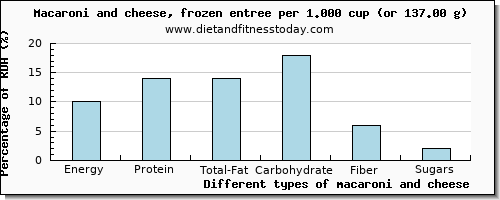 nutritional value and nutritional content in macaroni and cheese